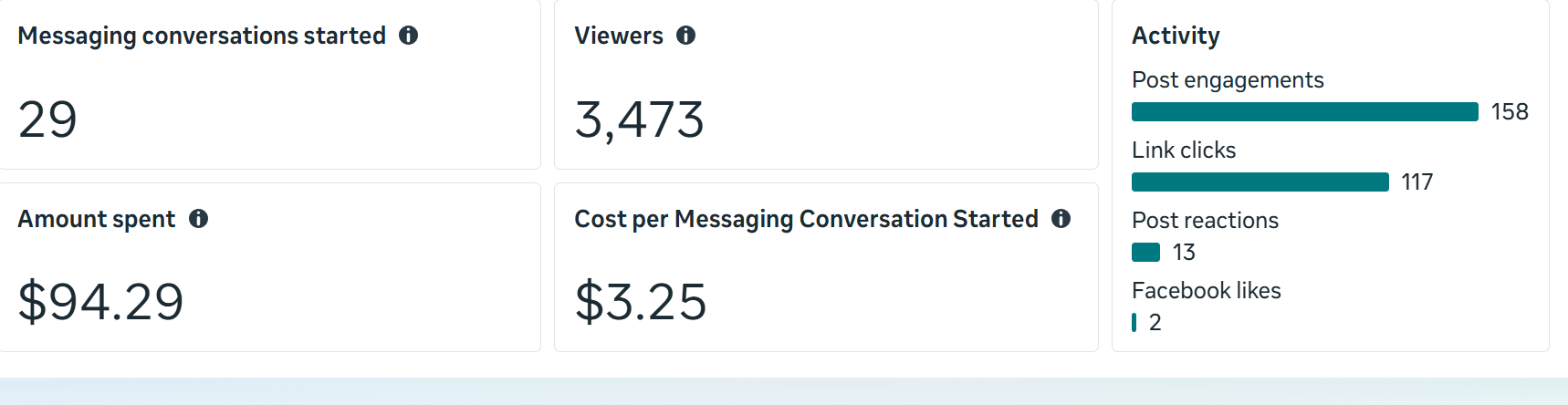 Curbside advertising dashboard: 29 messaging conversations started, $94.29 spent and $3.25 per messaging conversation started.